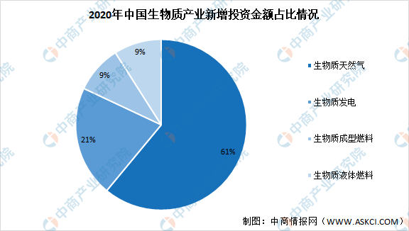 2021年中国生物质能产业链上中下游市场剖析（附产业链全景图）