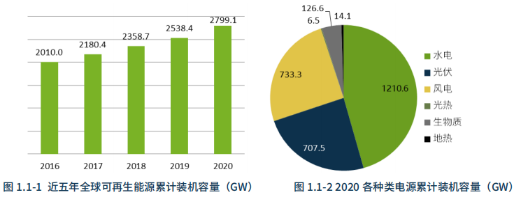 水电总院：中国是2020全球可再生能源增长主要力量