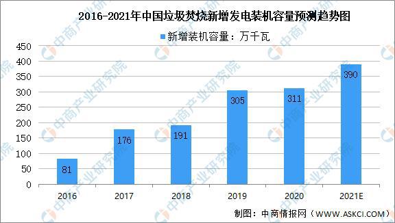 2021年中国垃圾焚烧发电市场现状及发展前景预测分析