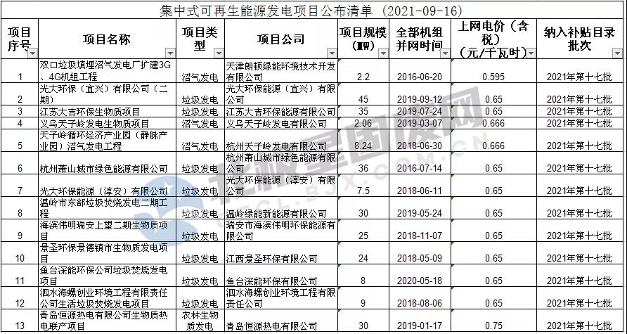 第十七批：13个生物质发电项目 光大、锦江等企业获补贴