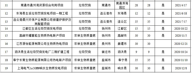 2021年江苏省拟上报中央补贴非竞争配置生物质项目名单