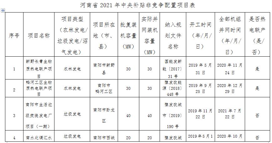 河南省2021年生物质发电中央补贴项目清单