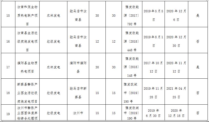 河南省2021年生物质发电中央补贴项目清单