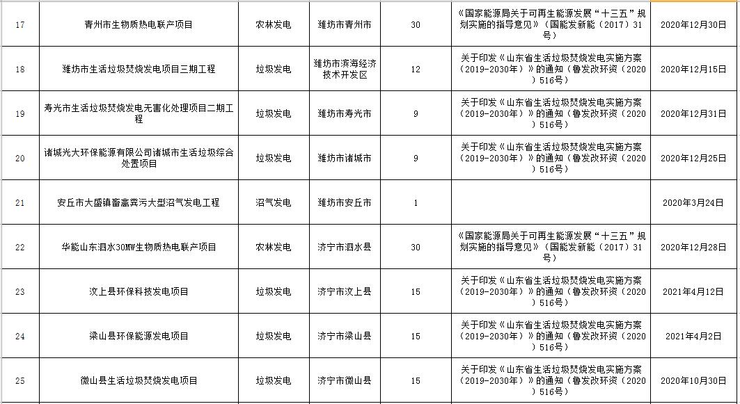 山东省拟申报2021年中央补贴生物质发电非竞争配置项目表