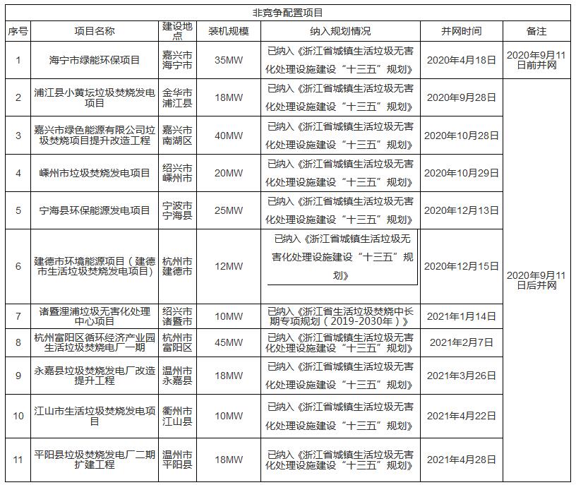 浙江省2021年拟申请中央补贴生物质发电项目名单