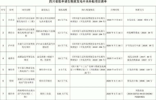 四川省生物质发电项目申请中央补贴公示