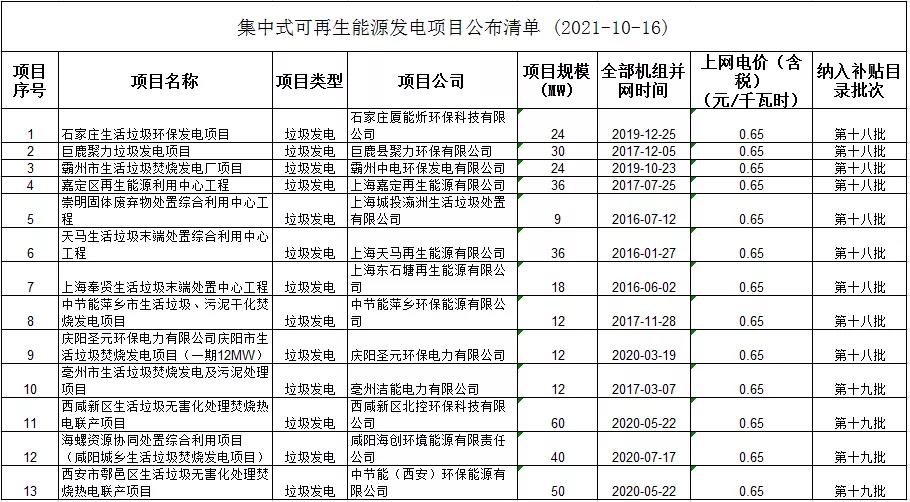 第十八、十九批：13个垃圾发电项目 中节能、上海环境等企业多个项目获补贴