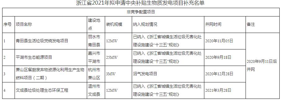 浙江省2021年拟申请中央补贴生物质发电项目名单的补充公示