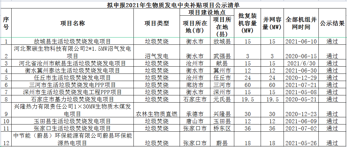 河北省拟申报2021年生物质发电中央补贴项目清单公示