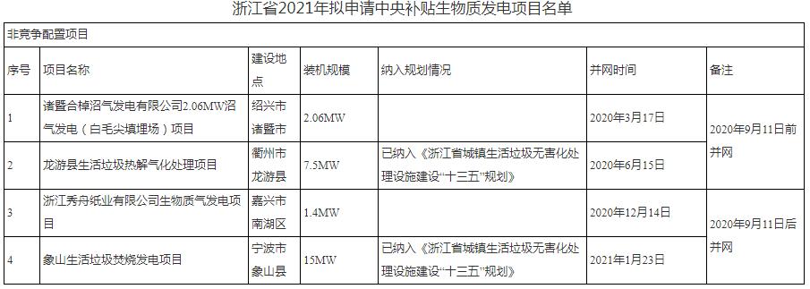 浙江省2021年拟申请中央补贴生物质发电项目名单的第二次补充公示
