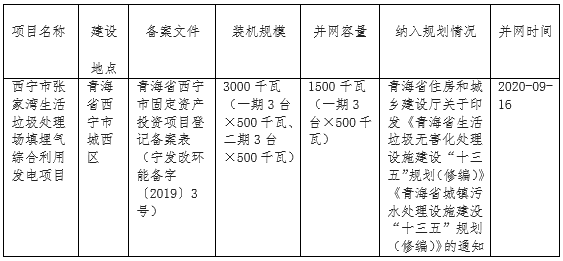 青海省2021年生物质发电中央补贴申报项目有关情况公示
