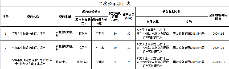 黑龙江省拟申报2021年中央新增生物质发电补贴资金部分项目二次公示
