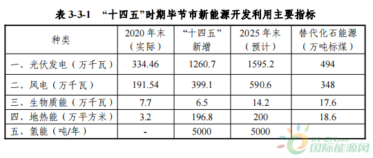 贵州毕节“十四五”新能源发展规划：到“十四五”末，力争生物质装机达到14.2万千瓦