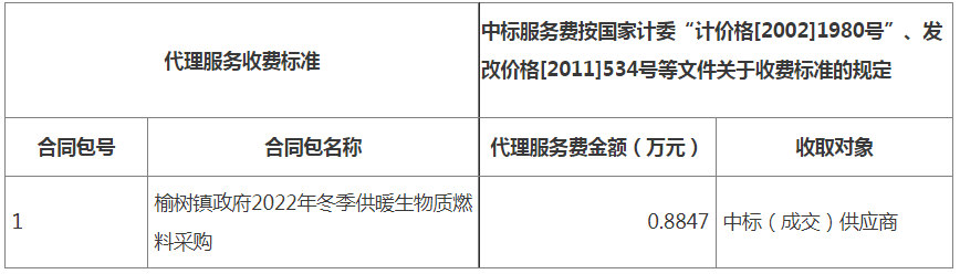 中标 | 黑龙江哈尔滨市道里区榆树镇人民政府榆树镇政府2022年冬季供暖生物质燃料采购(二次)结果公告