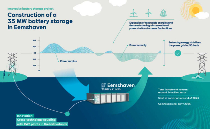 35MW/41MWh！莱茵集团计划在荷兰一家生物质发电厂部署电池储能系统