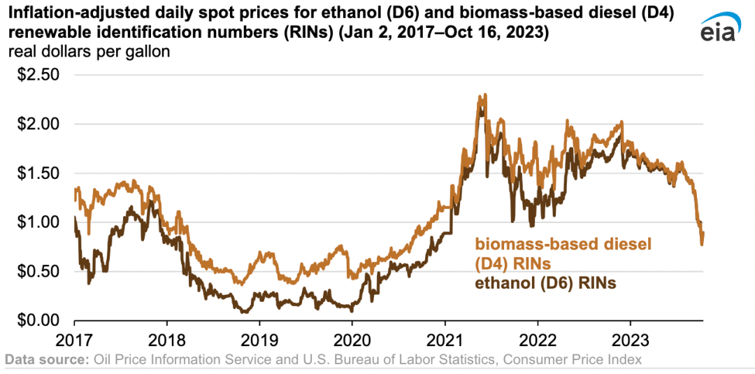 美国生物质乙醇、柴油价格下降