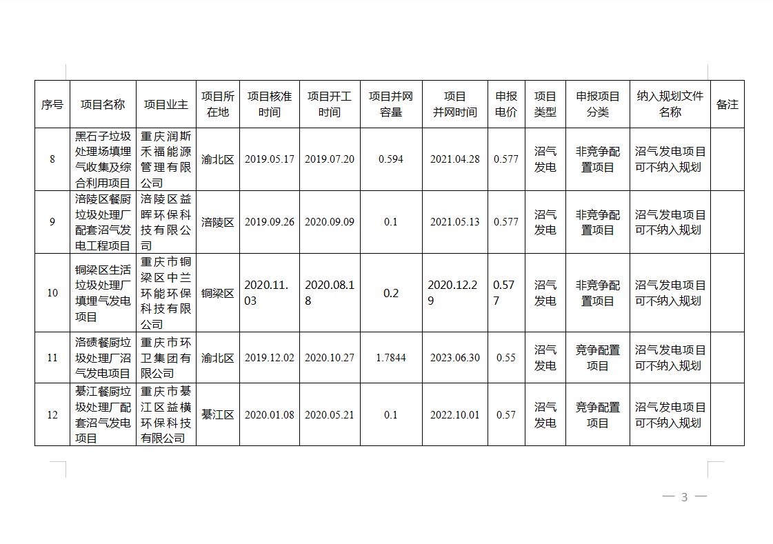 14个项目入选，重庆市存量生物质发电补贴项目公示