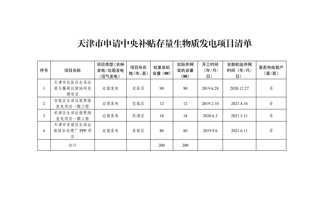 200MW，4个项目，天津市公示申请中央补贴存量生物质发电项目名单