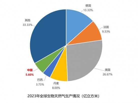 装机量连续6年世界第一！生物质的未来竟然在非电力应用！